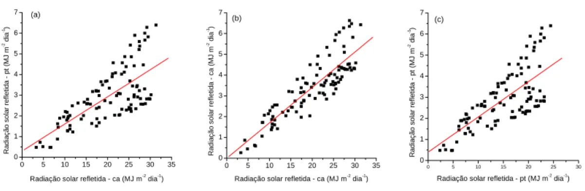 Figura 19: Relação entre a radiação solar  refletida em condição de ambiente protegido e  radiação solar global a campo (a), radiação solar refletida e radiação solar  global a campo  (b)  e radiação solar refletida e radiação solar global em ambiente prot