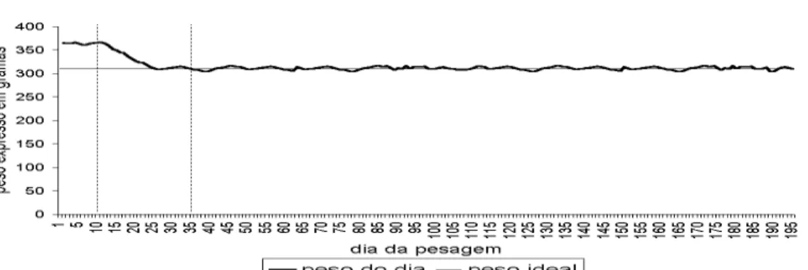 Figura 1. Peso corporal do sujeito 13 aferido diariamente desde dez dias antes do início da privação até o último dia do experimento