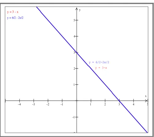 Figura 20: Representação gráfica do sistema linear 2x2 com o auxílio do software Winplot.
