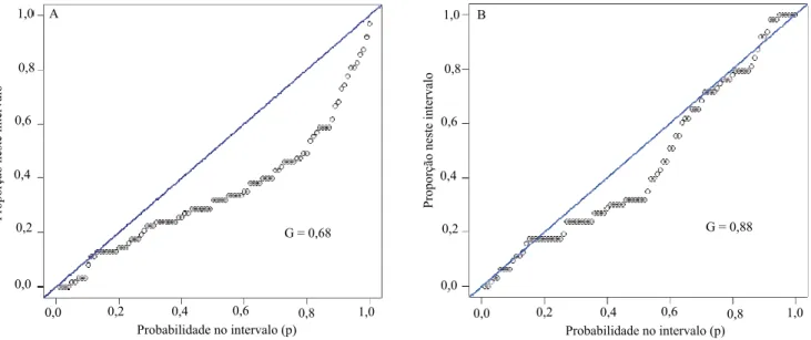 Figura 7. Gráfico de acurácia e estatística G para: A, simulação sequencial gaussiana; e B, simulação sequencial indicatriz  dos teores de K.