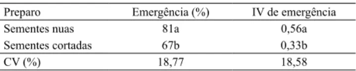 Figura 3. Distribuição da germinação de sementes nuas  de guanandi (Calophyllum  brasiliense) durante teste de  germinação a 30°C.