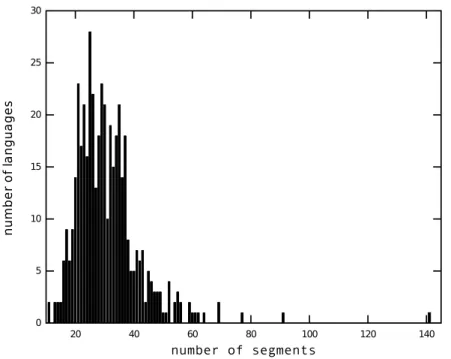 Figure 4.1: Number of segments in various languages of the world, using the UPSID databese.