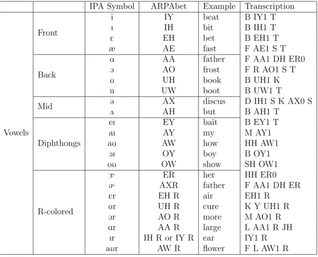 Table 5.1: Arpabet Symbols and their IPA equivalents : Vowels IPA Symbol ARPAbet Example Transcription