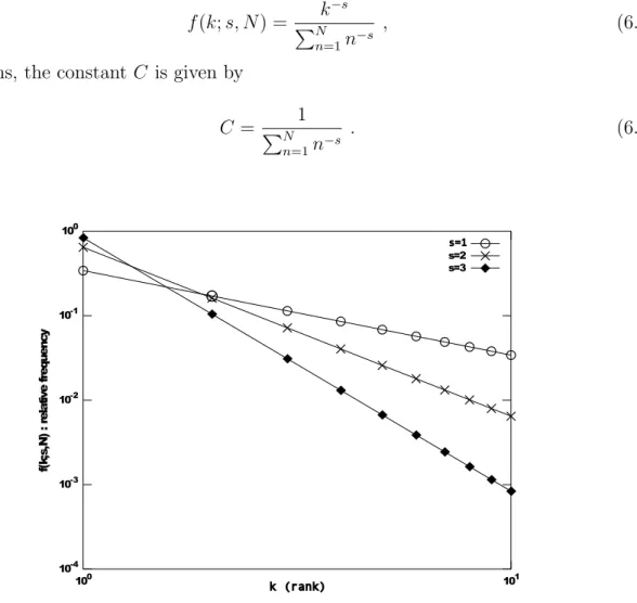 Figure 6.1: Zipf probability mass function for N = 10 on a log-log scale for different values of s.
