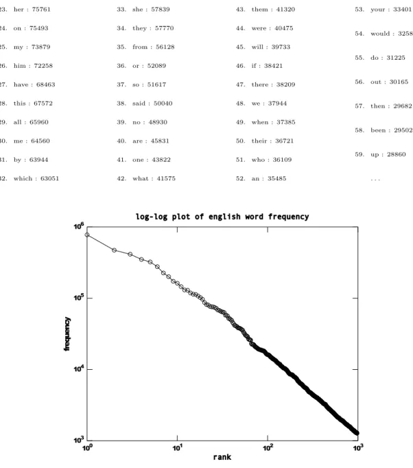 Figure 6.2: Log-log plot of words rank versus frequency of occurrence (only the 1,000 first words are presented).