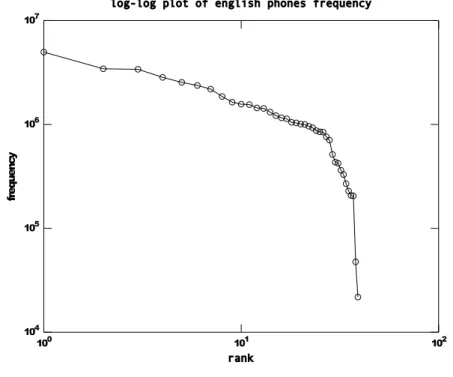 Figure 6.3: Log-log plot of phones rank versus frequency of occurrence.