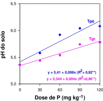 Figura 3- Efeitos de doses de fósforo como termofosfatos no pH (CaCl 2 ) do solo, antes  do primeiro crescimento