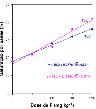 Figura 5- Efeitos de doses de fósforo como termofosfatos na porcentagem de  saturação por bases do solo (V %), antes do primeiro crescimento