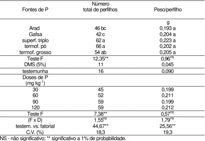 Tabela 4-  Efeitos das doses e fontes de fósforo no perfilhamento do capim-Tifton 85, no  primeiro crescimento