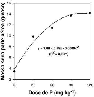 Figura 7-  Efeito de doses de fósforo na produção de massa seca da parte aérea do  capim-Tifton 85, no segundo crescimento