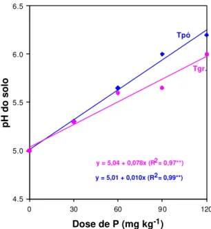 Figura 9- Efeito de doses de termofosfatos no pH do solo após o primeiro crescimento. 