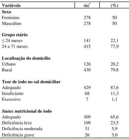 Tabela  1  -  Distribuição  quanto  ao  sexo,  grupo  etário,  localização  do  domicílio,  teor  de  iodo  no  sal  e  concentração urinária de iodo de pré-escolares, Novo Cruzeiro-MG, 2008 