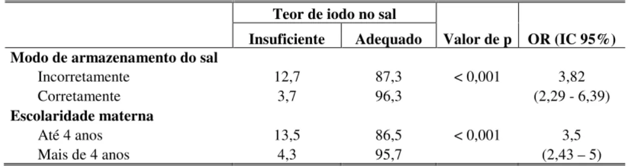 Tabela 2 - Variáveis relacionadas ao consumo de sal associadas ao teor de iodo no sal domiciliar entre pré- pré-escolares, Novo Cruzeiro-MG, 2008 