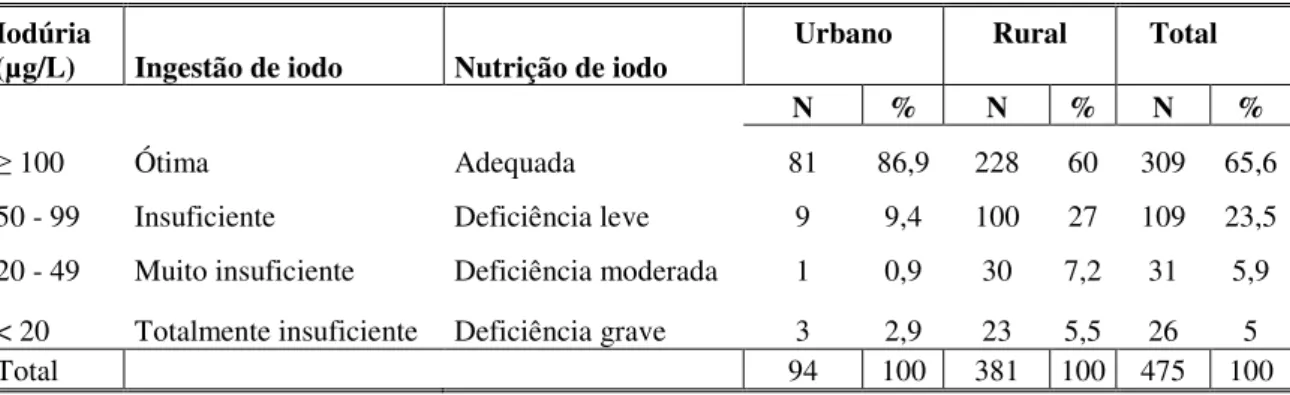 Tabela  3  -  Distribuição  da  concentração  de  iodo  urinário  entre  pré-escolares  segundo  a  localização  do  domicílio, Novo Cruzeiro-MG, 2008 