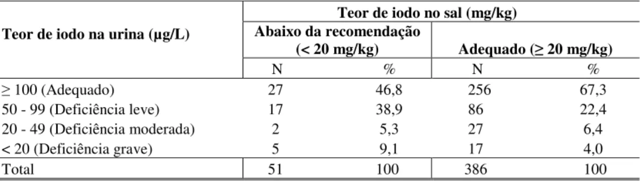 Tabela 4 - Distribuição da concentração de iodo urinário segundo a concentração de iodo no sal domiciliar   em pré-escolares, Novo Cruzeiro-MG, 2008 