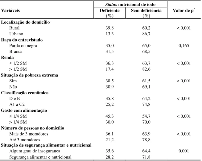 Tabela 6 - Variáveis  socioeconômicas e demográficas associadas à deficiência de iodo entre pré-escolares,  Novo Cruzeiro-MG, 2008 