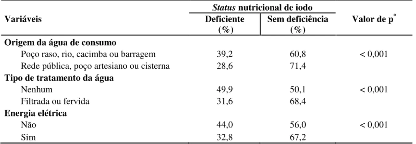 Tabela 7 - Variáveis ambientais associadas à deficiência de iodo em pré-escolares, Novo Cruzeiro-MG, 2008 