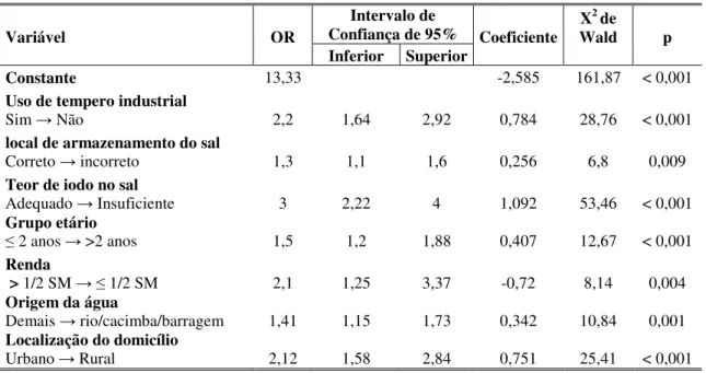Tabela  9  -  Modelo  final  de  regressão  logística  com  as  odds  ratio  ajustadas  para  as  variáveis  associadas  à  deficiência de iodo entre a população pré-escolar, Novo Cruzeiro-MG, 2008