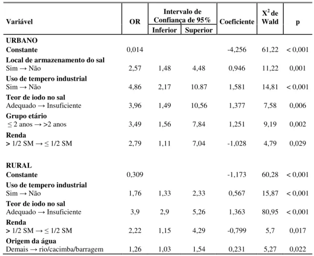 Tabela  10  -  Modelo  final  de  regressão  logística  as  odds  ratio  ajustadas  para  as  variáveis  associadas  à  deficiência  de  iodo  entre  a  população  pré-escolar,  residentes  no  meio  urbano  e  rural,  Novo  Cruzeiro-MG,  2008  Variável   