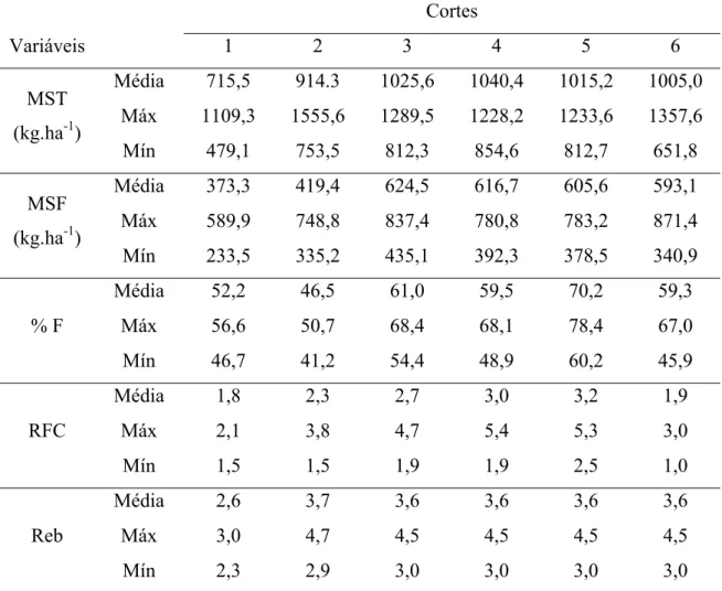 Tabela 6. Médias BLUP, valores máximos e mínimos para híbridos de B. decumbens  avaliados sob cortes em Campo Grande, MS, Brasil