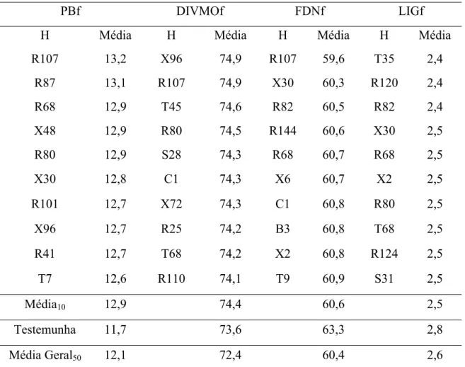 Tabela 7. Médias dos 10 melhores híbridos (H) de B. decumbens para análises de valor  nutritivo, avaliados em seis cortes na Embrapa Gado de Corte
