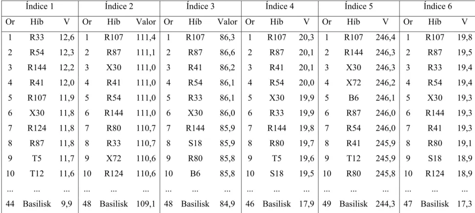 Tabela 10. Ranqueamento (Or) dos dez melhores híbridos de B. decumbens (Híb) e da testemunha com base nos índices, considerando-se  valores (V) genotípicos de todas as características agronômicas e de valor nutritivo simultaneamente