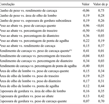 Tabela 4. Expressões gênicas de PPARA, SREBP1c e SCD1  no músculo de bovinos alimentados com grãos de soja (GS)  ou  gordura  protegida  (GP),  suplementados  ou  não  com  monensina (M).