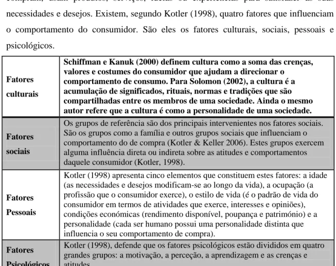 Figura 1: Fatores que influenciam o comportamento do consumidor   Fonte: Adaptado de Kotler (1998) 