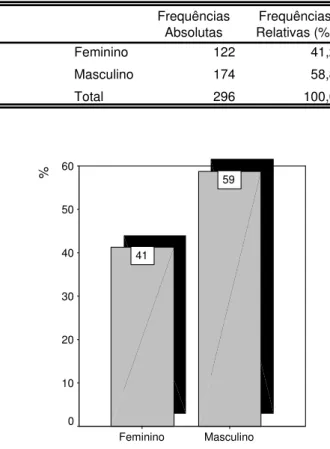 Figura 7 – Estatísticas descritivas para a variável sexo 