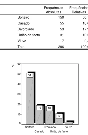 Figura 11 – Estatísticas descritivas para a variável estado civil 