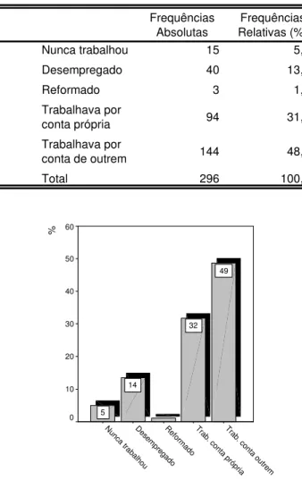 Figura 12 – Estatísticas descritivas para a variável actividades profissionais  antes da detenção 