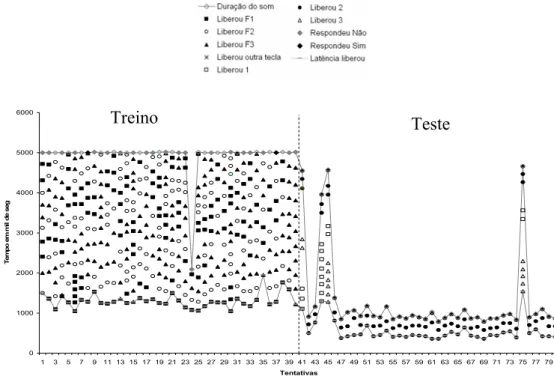 Figura 11. Duração do som, seqüência de respostas emitidas, na Fase Treino e  Teste às quais o P1 Grupo Emparelhado 23 foi exposto