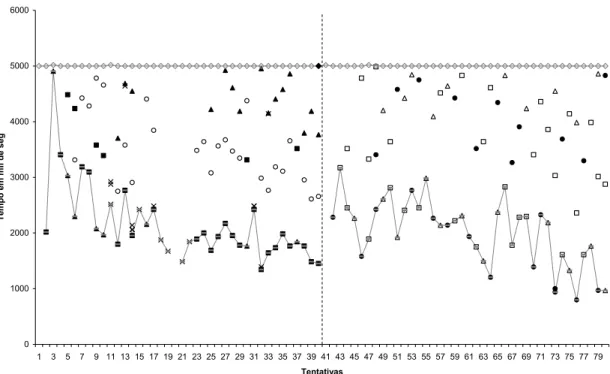 Figura 16. Duração do som, seqüência de respostas emitidas, na Fase Treino e Teste às  quais o P4 Grupo Fuga foi exposto.