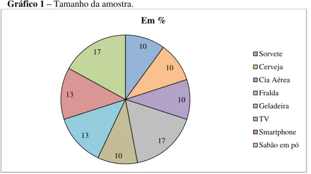 Gráfico 1  –  Tamanho da amostra. 