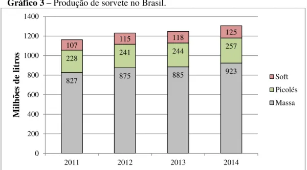 Gráfico 3 – Produção de sorvete no Brasil. 