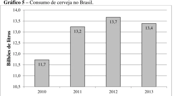 Gráfico 5 – Consumo de cerveja no Brasil. 