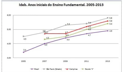 Figura 6: IDEB. Anos iniciais do Ensino Fundamental. 2005 a 2013 