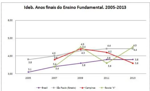 Figura 7: Ideb. Anos finais do Ensino Fundamental. 2005 a 2013 
