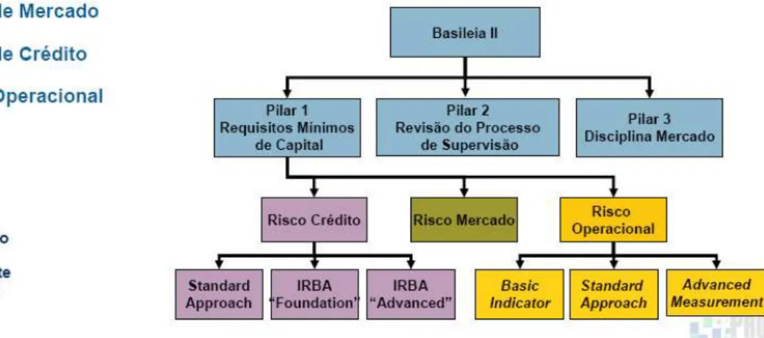 Figura 2 – Alterações do Novo Acordo de Capital da Basiléia: Três Pilares