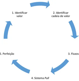 Figura 1 - Princípios Lean (adaptado do site Lean Enterprise Institute, 2015). 