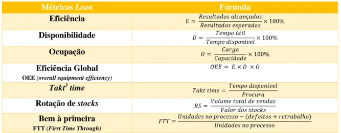 Tabela 1 – Vários tipos de KPI operacionais Pinto (2009). 