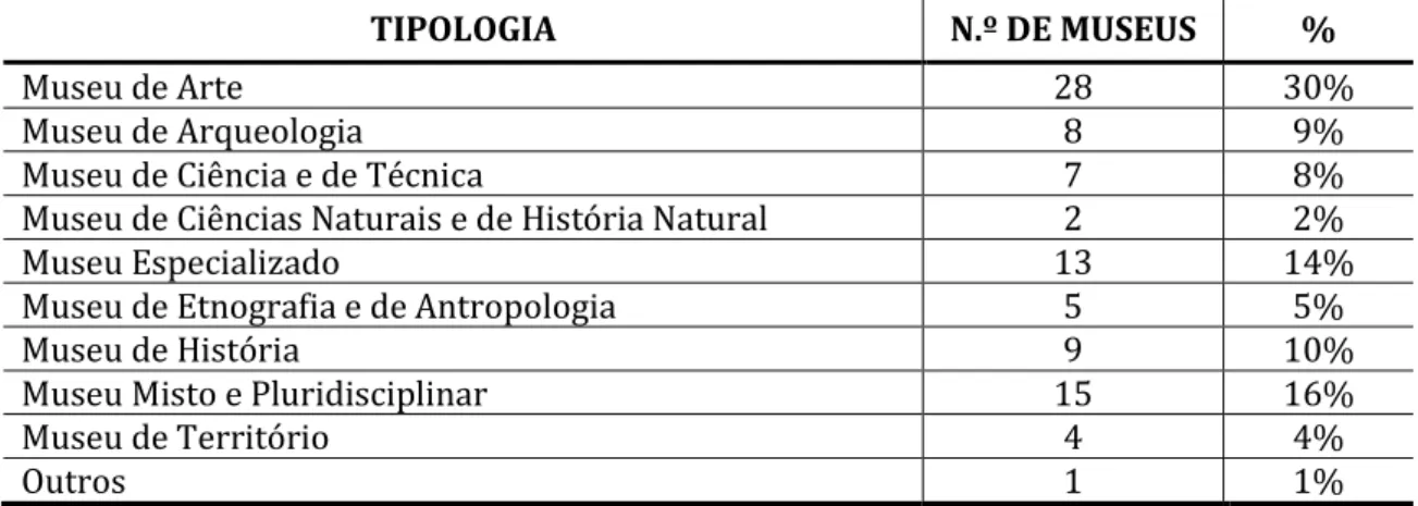 Tabela 2: Distribuição dos museus por tipologia (n=92)