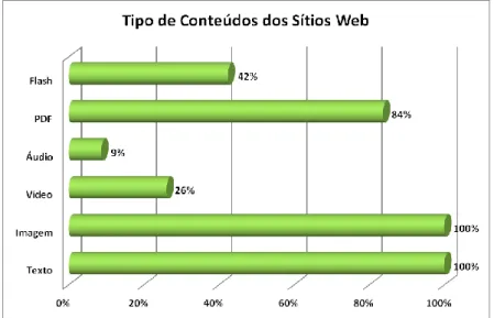 Gráfico 7: Tipo de conteúdos dos sítios Web de museus (n=92)  Acessibilidade (2.3.2.) 