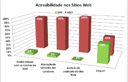 Gráfico 8: Acessibilidade dos sítios Web de museus (n=92) 