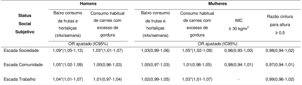 Tabela  2.  Associação  entre  status  social subjetivo  e  consumo  de  alimentos  e  obesidade, segundo  sexo