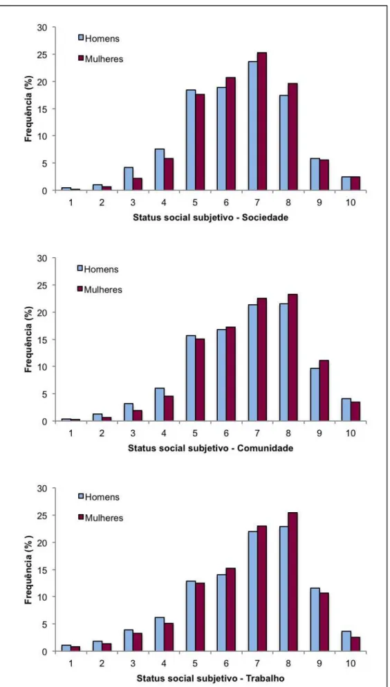 Figura 2. Distribuição do status social subjetivo nas escadas  – Sociedade, Comunidade e                     Trabalho (1-10, baixo-alto status), por sexo
