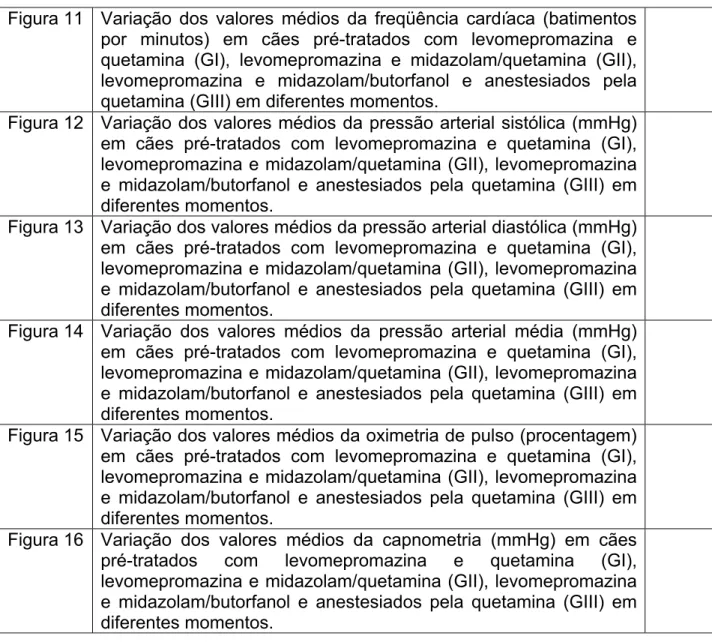 Figura 11  Variação dos valores médios da freqüência cardíaca (batimentos  por minutos) em cães pré-tratados com levomepromazina e  quetamina (GI), levomepromazina e midazolam/quetamina (GII),  levomepromazina e midazolam/butorfanol e anestesiados pela  qu