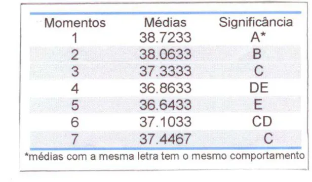 Tabela 3 – Teste de Tukey para comparação das médias dos momentos Δ= 0,4348 