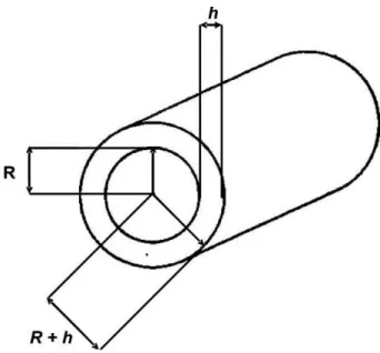 Figure 2.9 : Schematics of the hollow cylinder with radius R and thickness h. In the case of Single Wall Carbon Nanotubes, h is comparable to the diameter of a carbon atom.