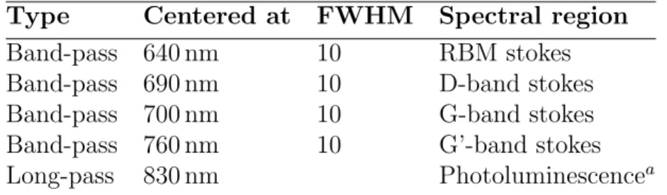 Table 4.6: Appropriated filters to perform Raman and photoluminescence of carbon nan- nan-otubes excited at 632.8 nm